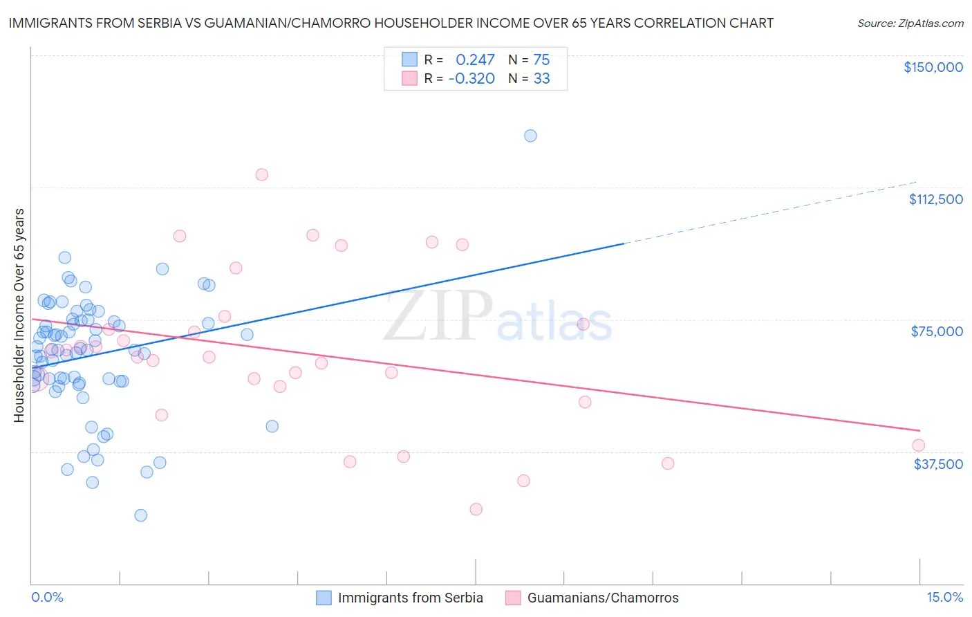 Immigrants from Serbia vs Guamanian/Chamorro Householder Income Over 65 years