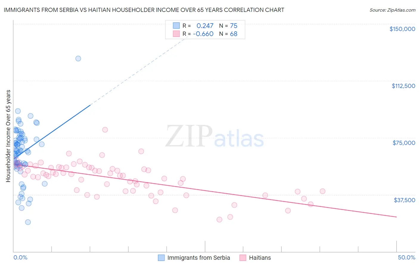 Immigrants from Serbia vs Haitian Householder Income Over 65 years