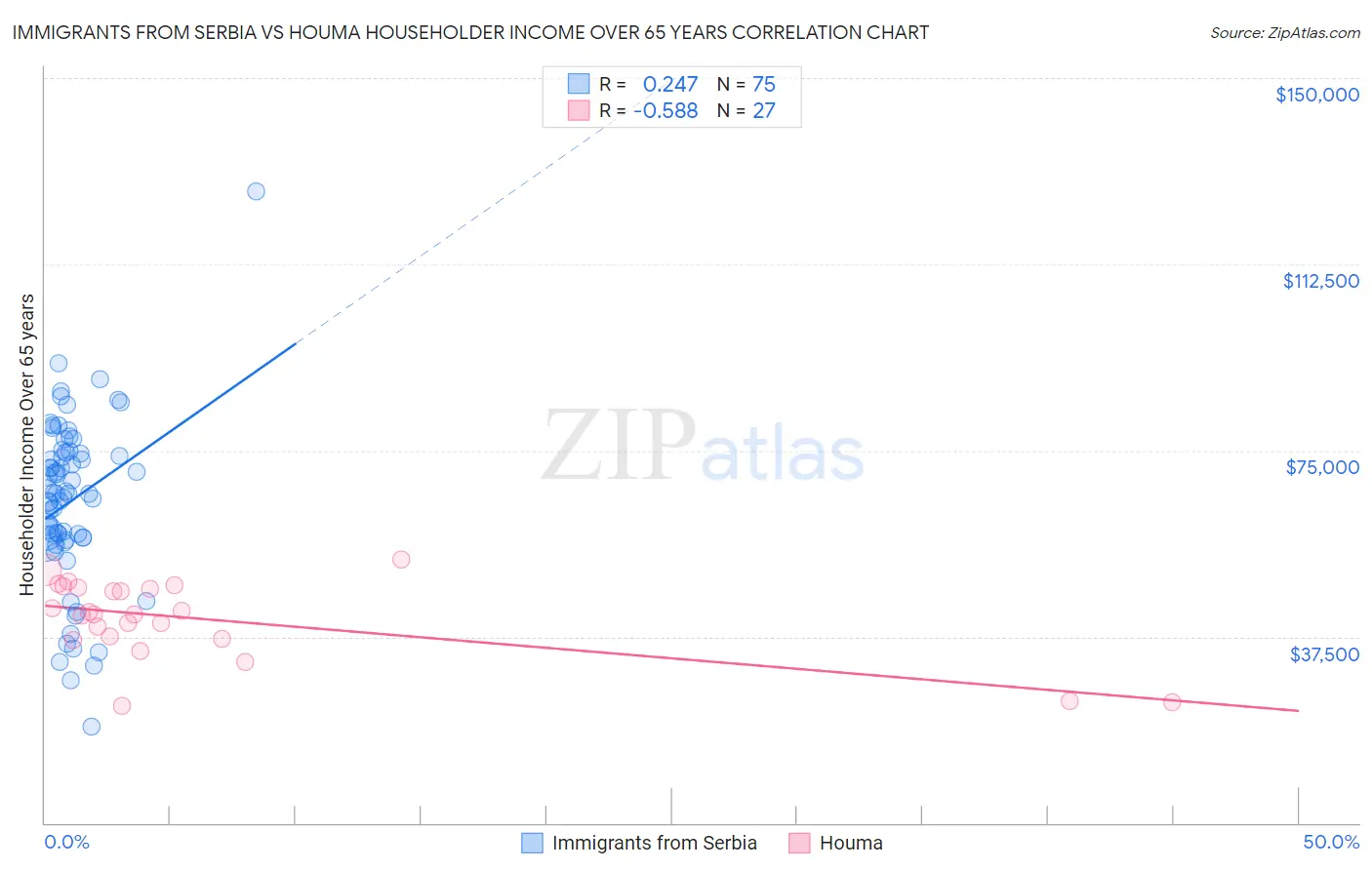 Immigrants from Serbia vs Houma Householder Income Over 65 years