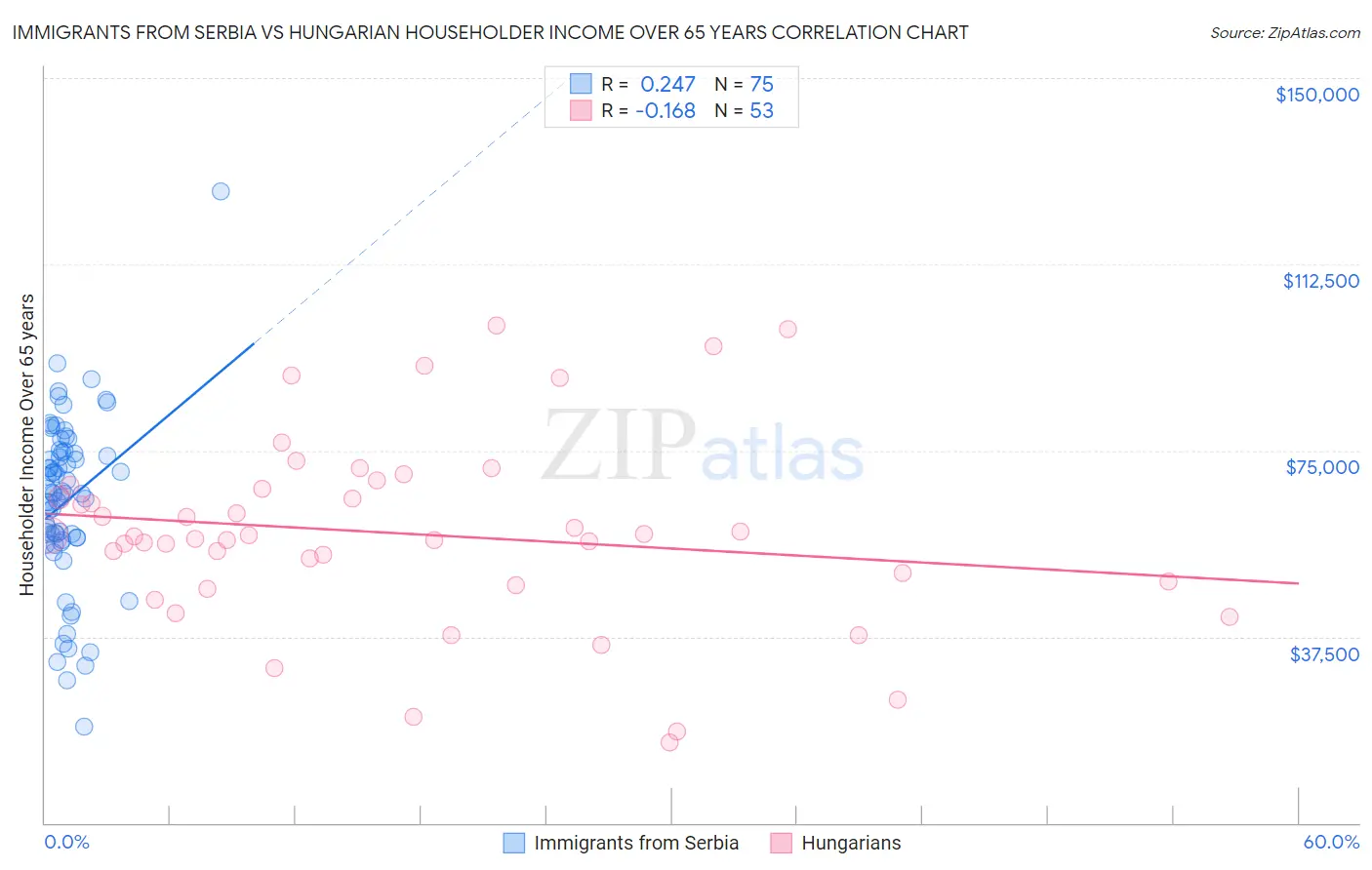 Immigrants from Serbia vs Hungarian Householder Income Over 65 years