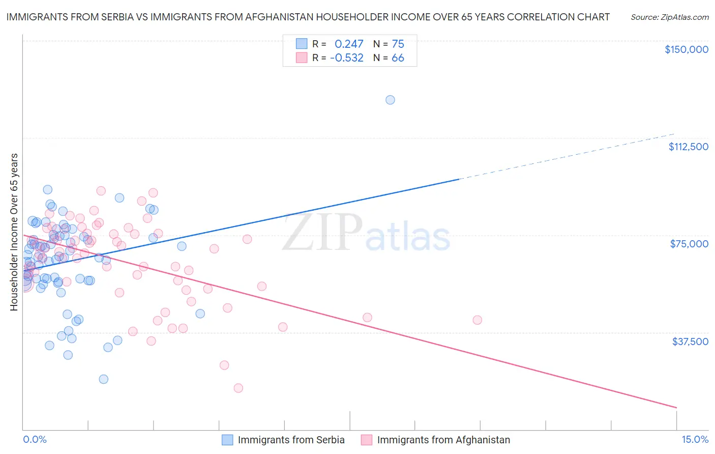 Immigrants from Serbia vs Immigrants from Afghanistan Householder Income Over 65 years