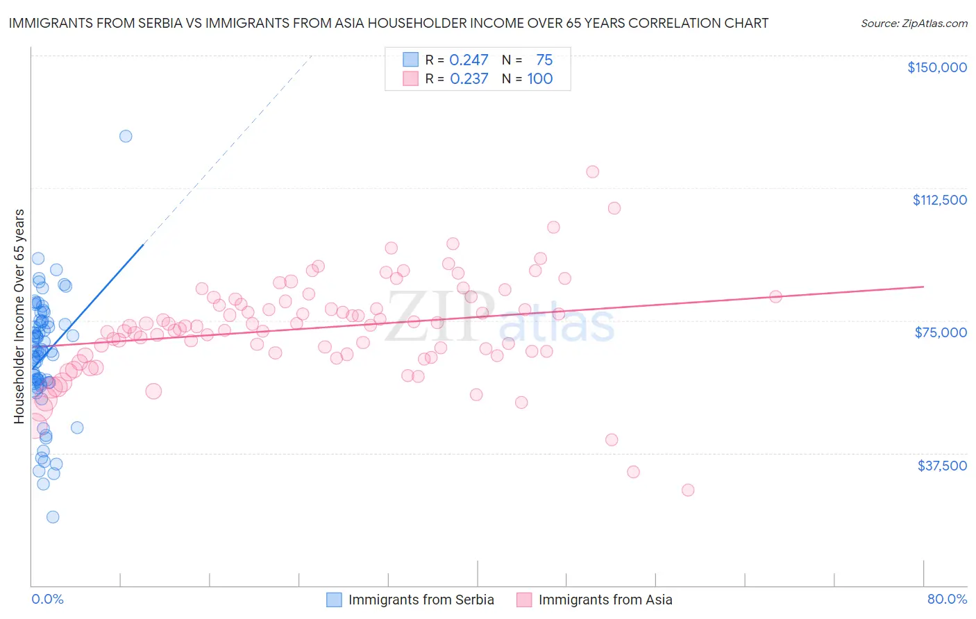 Immigrants from Serbia vs Immigrants from Asia Householder Income Over 65 years
