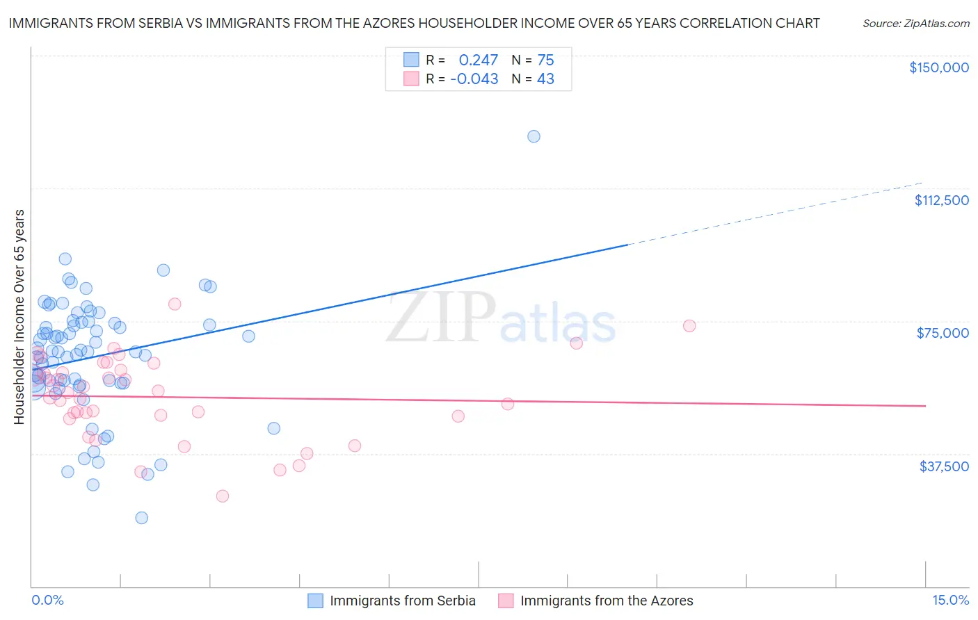 Immigrants from Serbia vs Immigrants from the Azores Householder Income Over 65 years