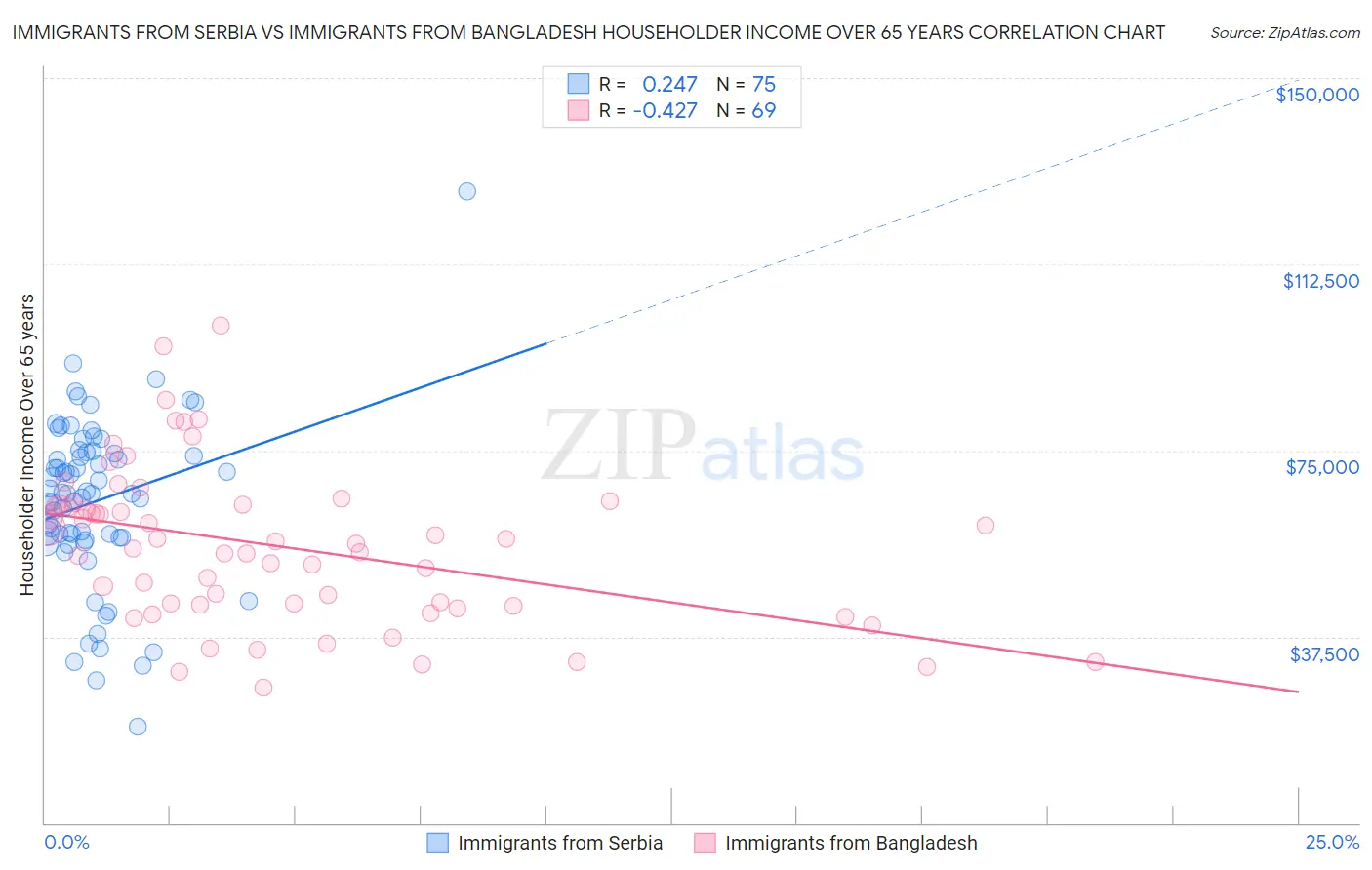 Immigrants from Serbia vs Immigrants from Bangladesh Householder Income Over 65 years