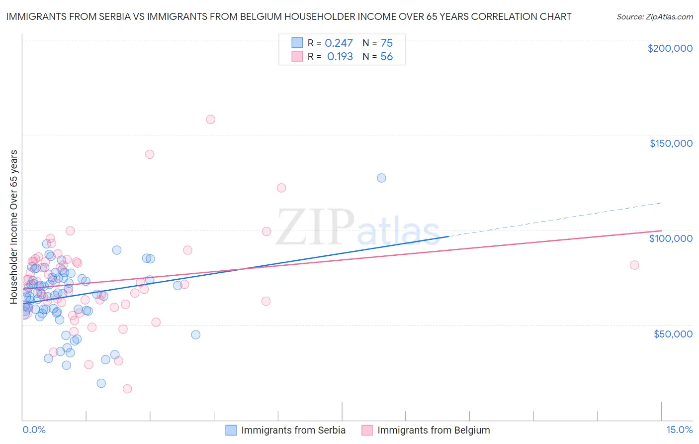 Immigrants from Serbia vs Immigrants from Belgium Householder Income Over 65 years