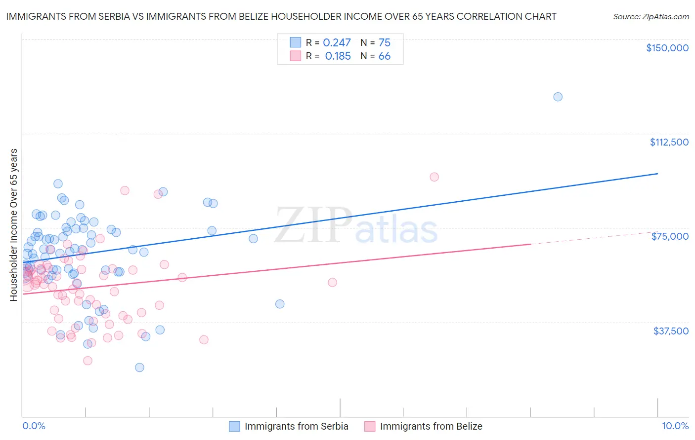 Immigrants from Serbia vs Immigrants from Belize Householder Income Over 65 years