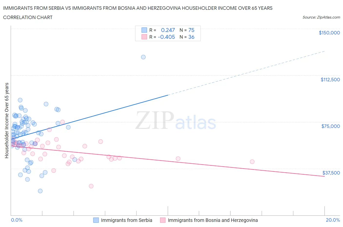 Immigrants from Serbia vs Immigrants from Bosnia and Herzegovina Householder Income Over 65 years
