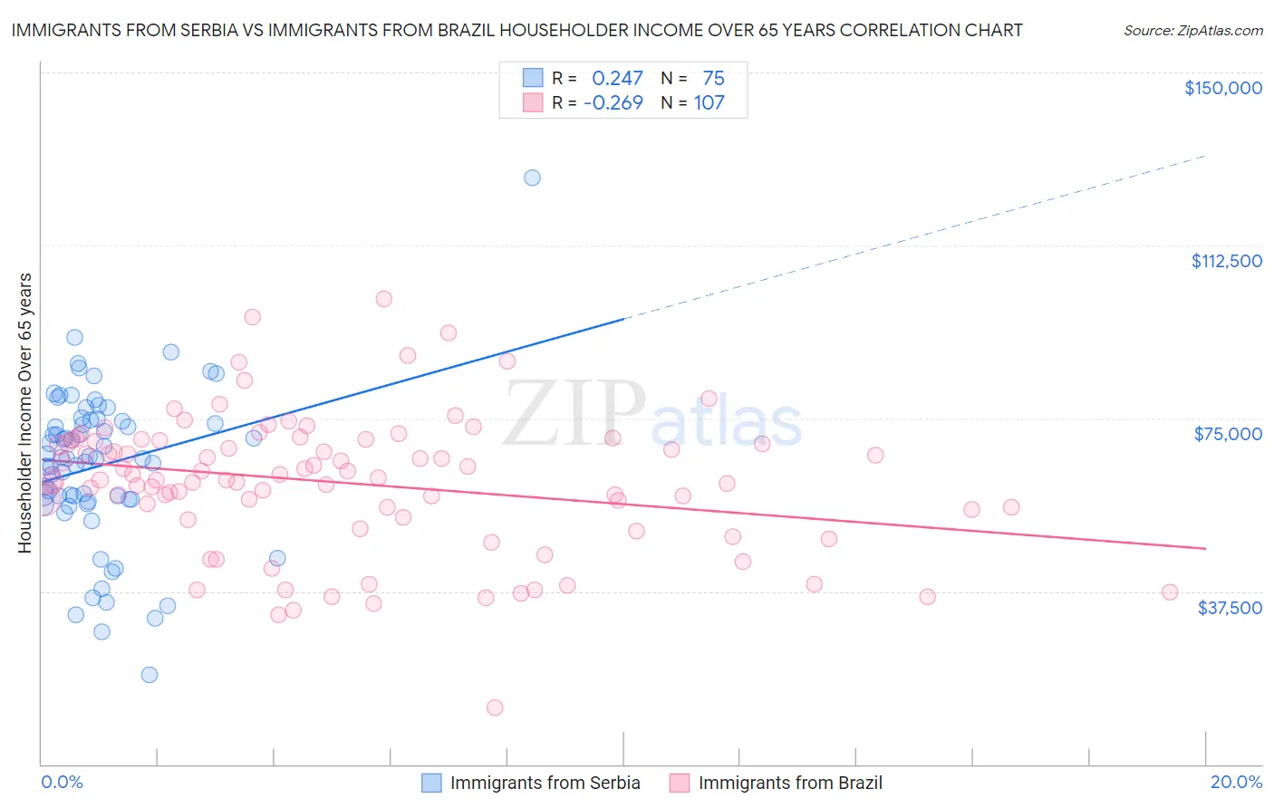 Immigrants from Serbia vs Immigrants from Brazil Householder Income Over 65 years