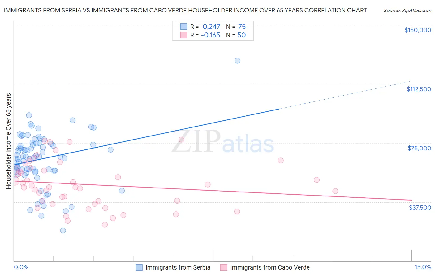 Immigrants from Serbia vs Immigrants from Cabo Verde Householder Income Over 65 years