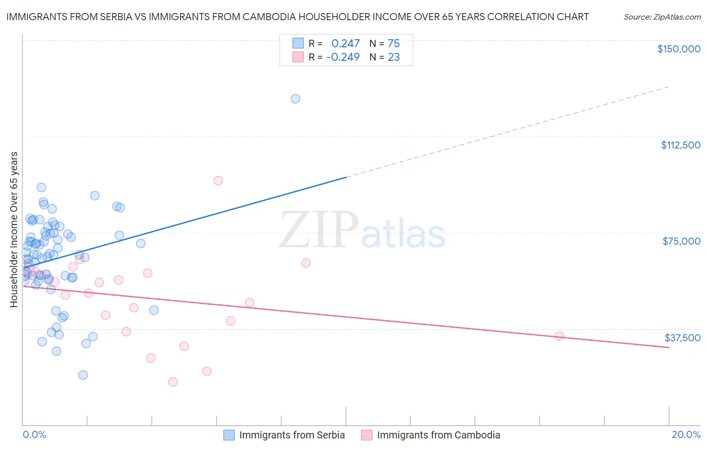 Immigrants from Serbia vs Immigrants from Cambodia Householder Income Over 65 years