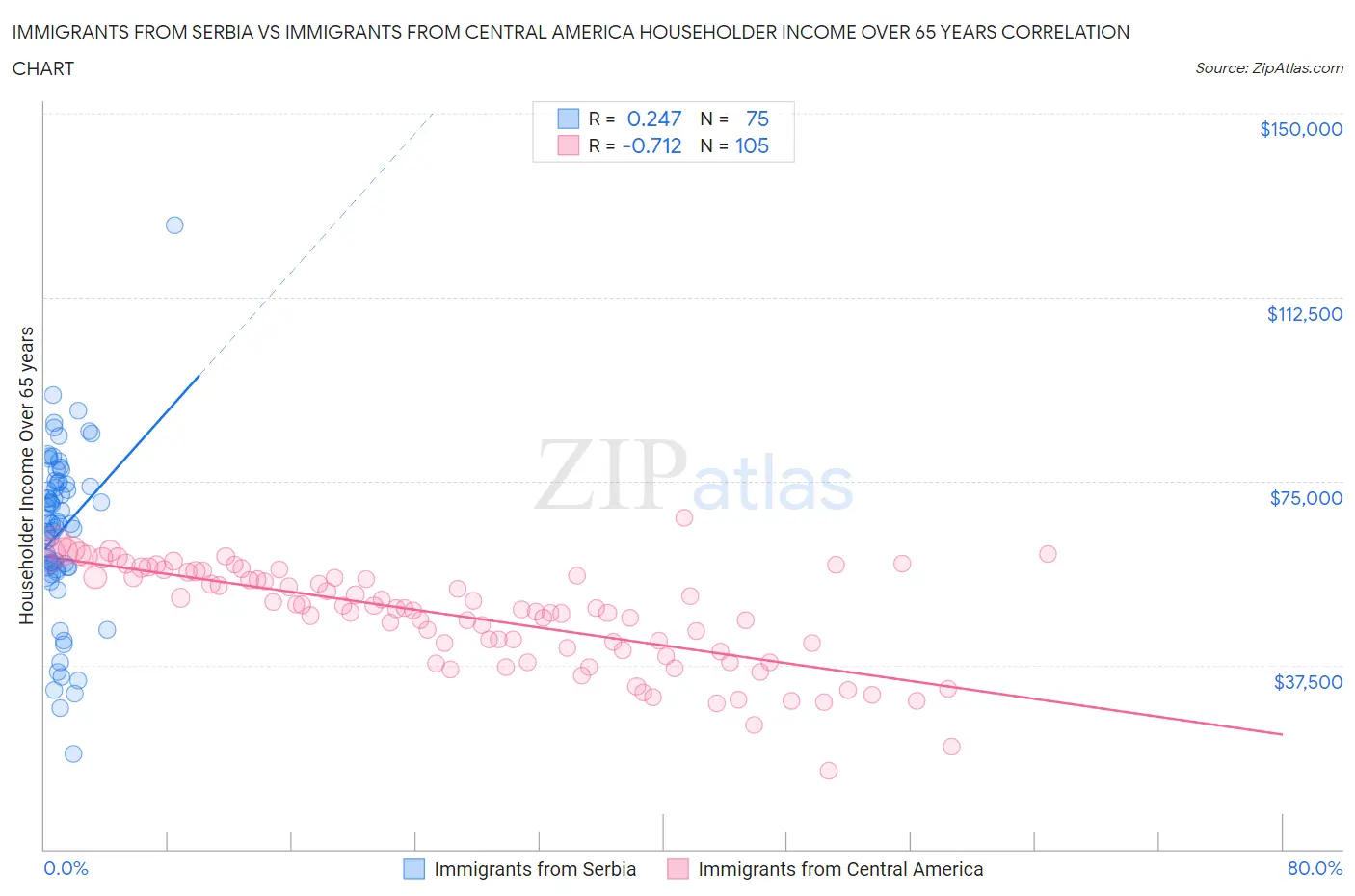 Immigrants from Serbia vs Immigrants from Central America Householder Income Over 65 years