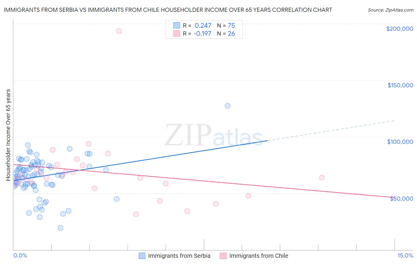 Immigrants from Serbia vs Immigrants from Chile Householder Income Over 65 years
