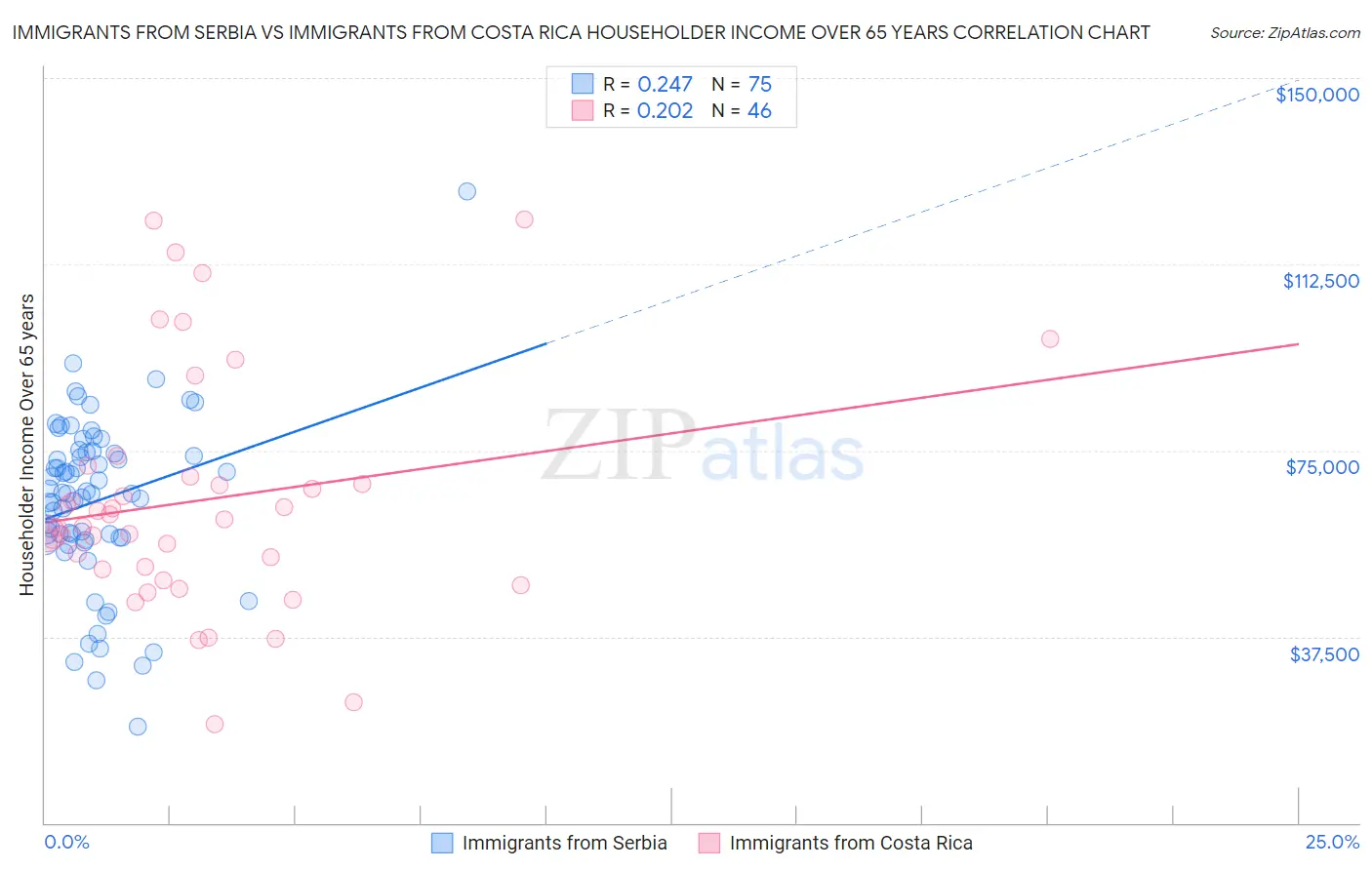 Immigrants from Serbia vs Immigrants from Costa Rica Householder Income Over 65 years