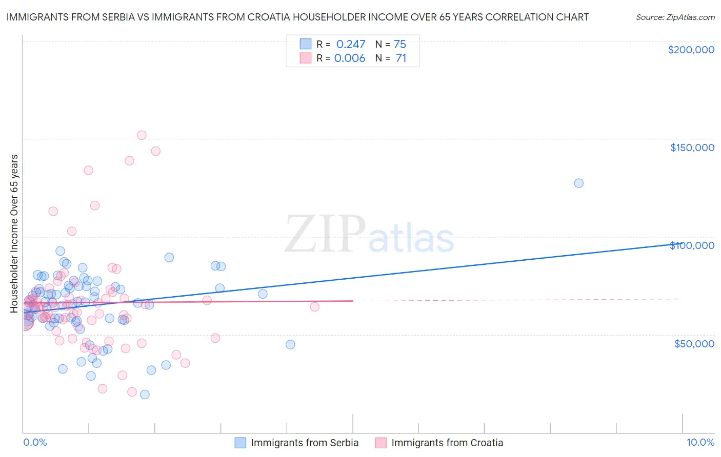 Immigrants from Serbia vs Immigrants from Croatia Householder Income Over 65 years