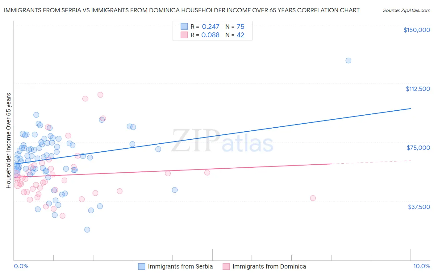 Immigrants from Serbia vs Immigrants from Dominica Householder Income Over 65 years
