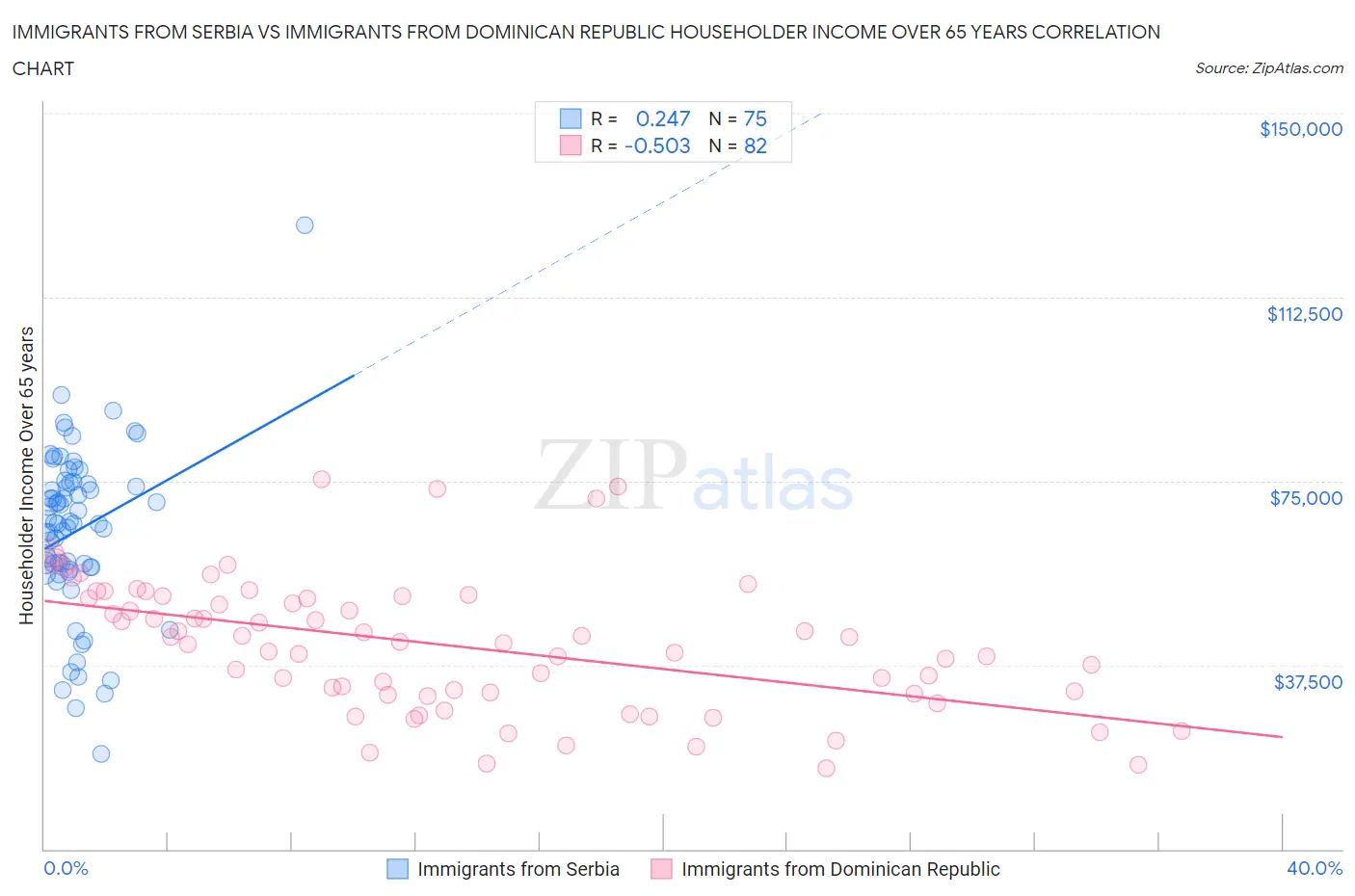 Immigrants from Serbia vs Immigrants from Dominican Republic Householder Income Over 65 years