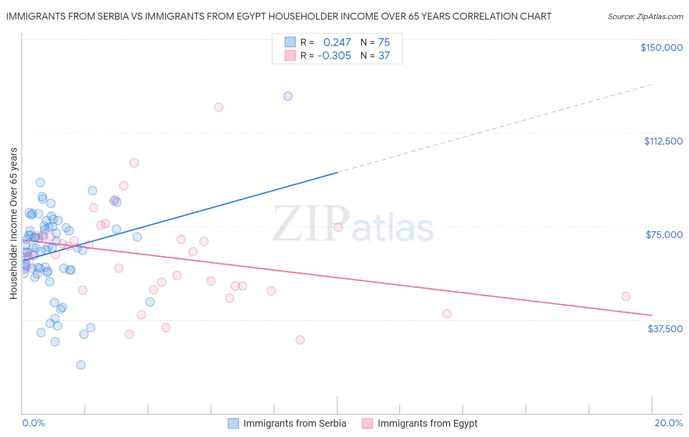 Immigrants from Serbia vs Immigrants from Egypt Householder Income Over 65 years