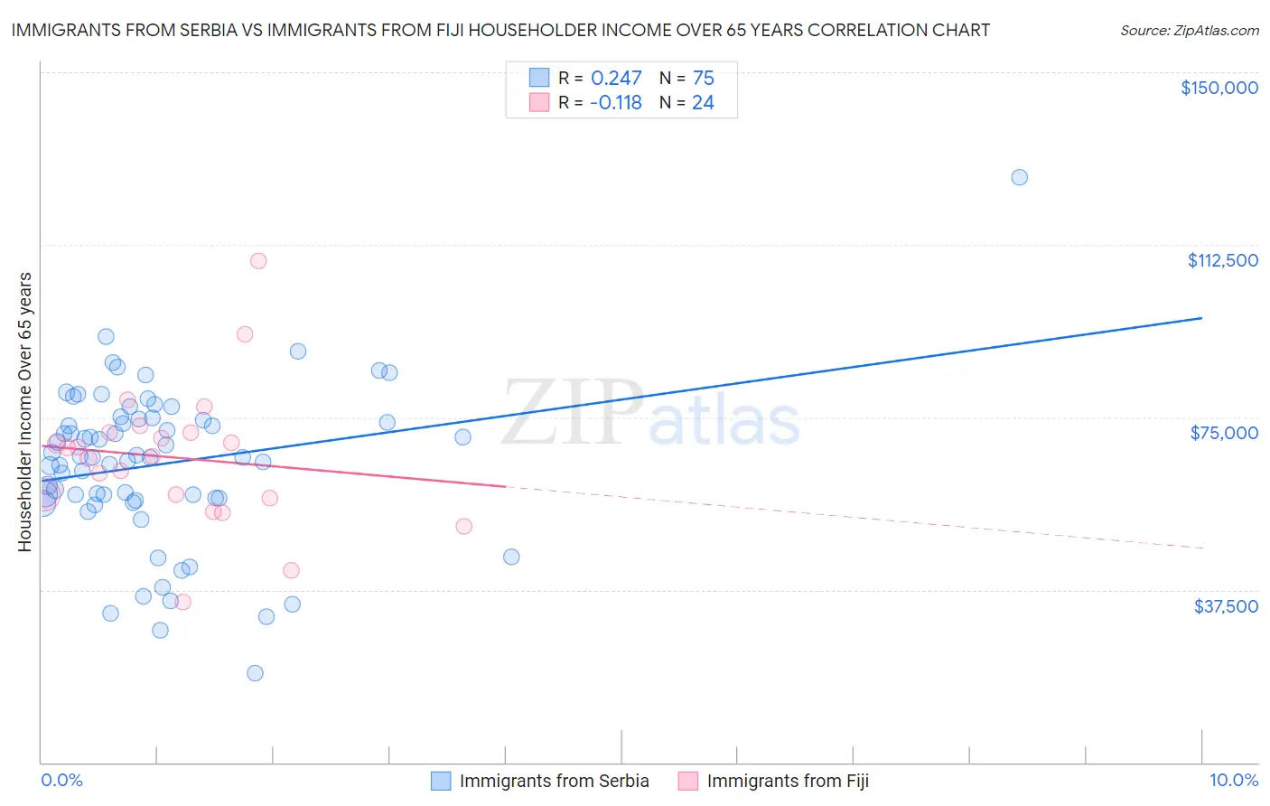 Immigrants from Serbia vs Immigrants from Fiji Householder Income Over 65 years