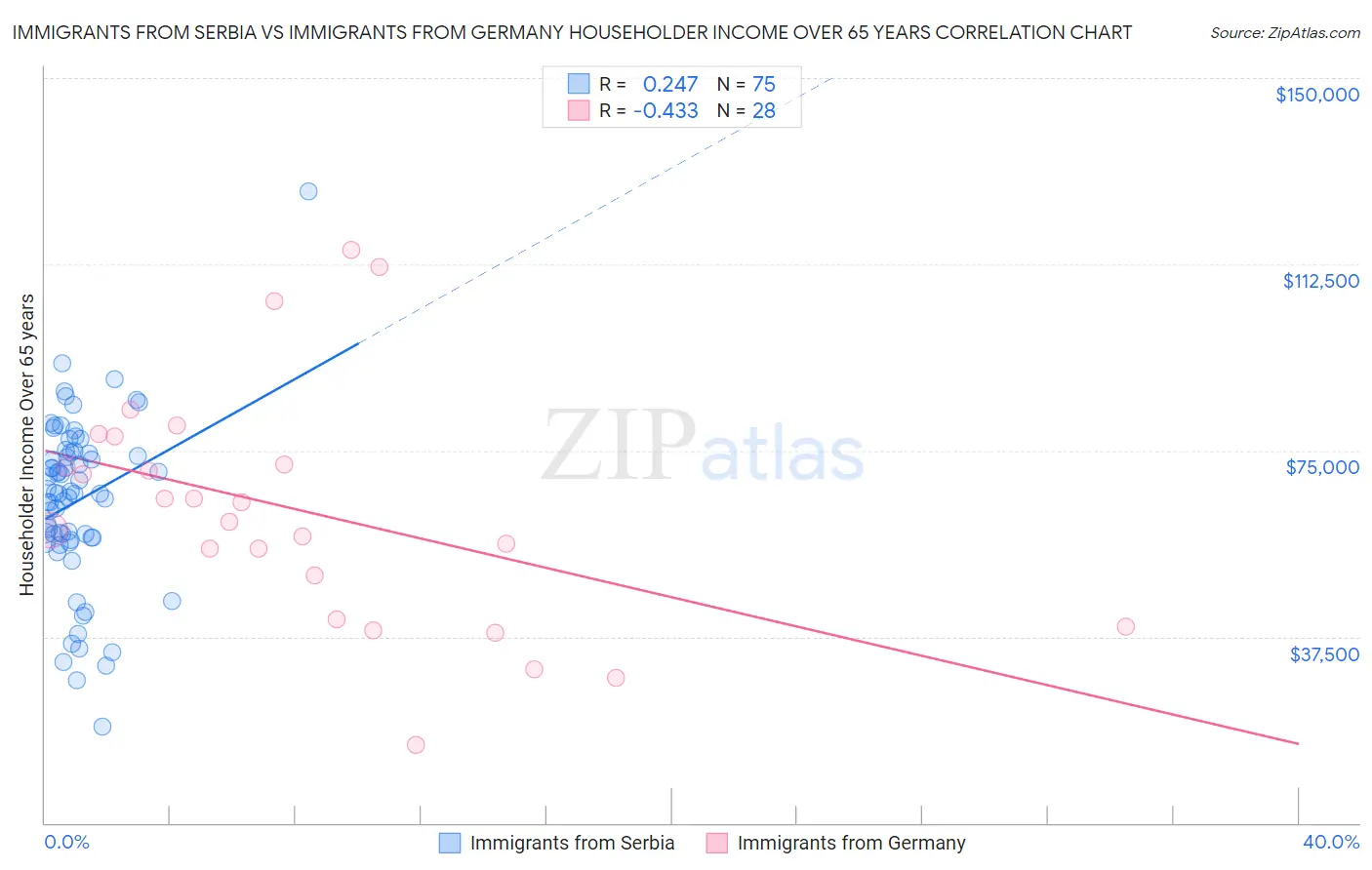Immigrants from Serbia vs Immigrants from Germany Householder Income Over 65 years