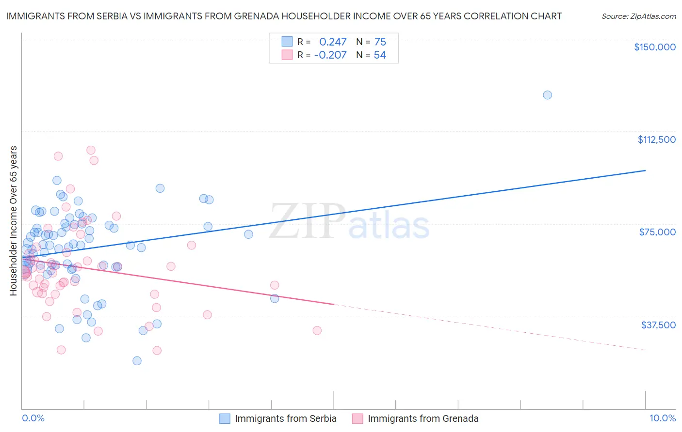 Immigrants from Serbia vs Immigrants from Grenada Householder Income Over 65 years