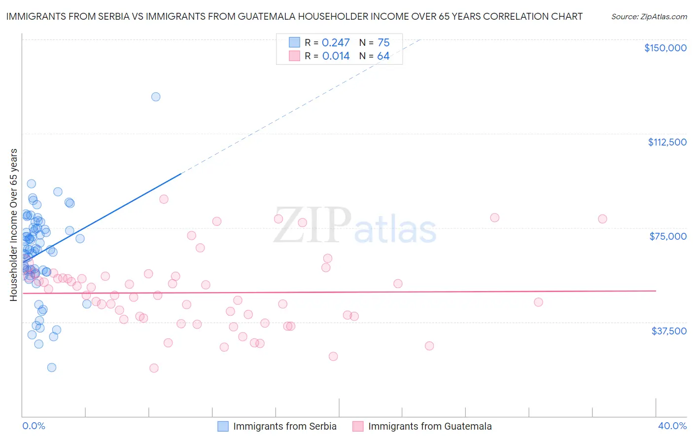 Immigrants from Serbia vs Immigrants from Guatemala Householder Income Over 65 years