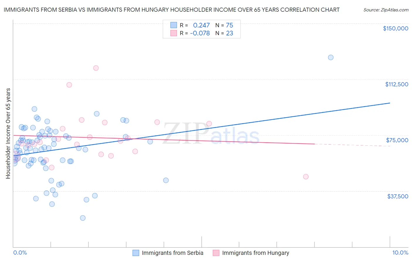 Immigrants from Serbia vs Immigrants from Hungary Householder Income Over 65 years