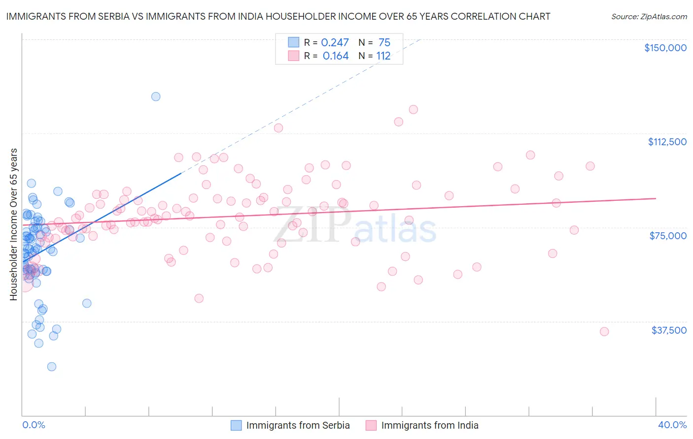 Immigrants from Serbia vs Immigrants from India Householder Income Over 65 years
