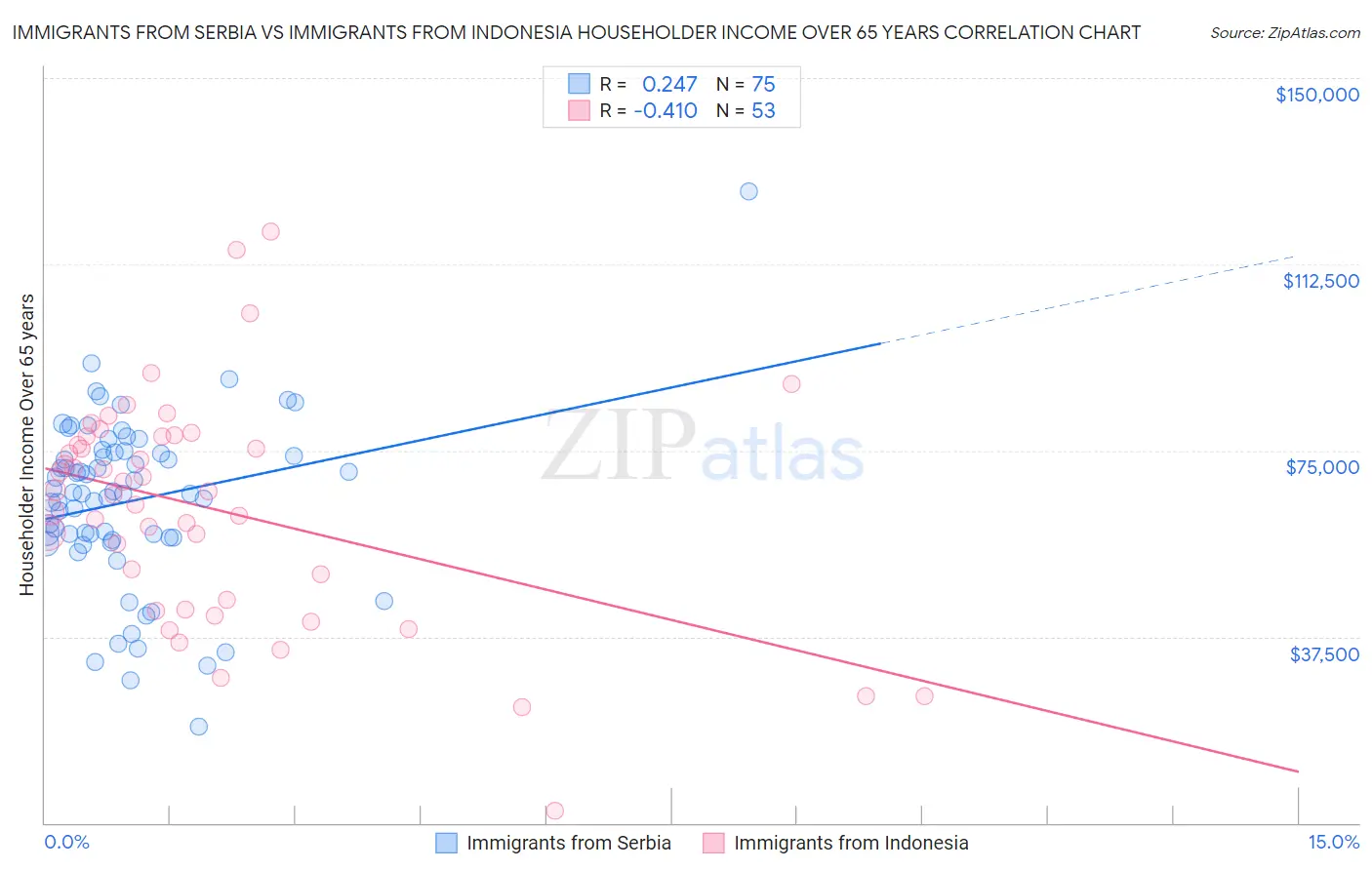 Immigrants from Serbia vs Immigrants from Indonesia Householder Income Over 65 years