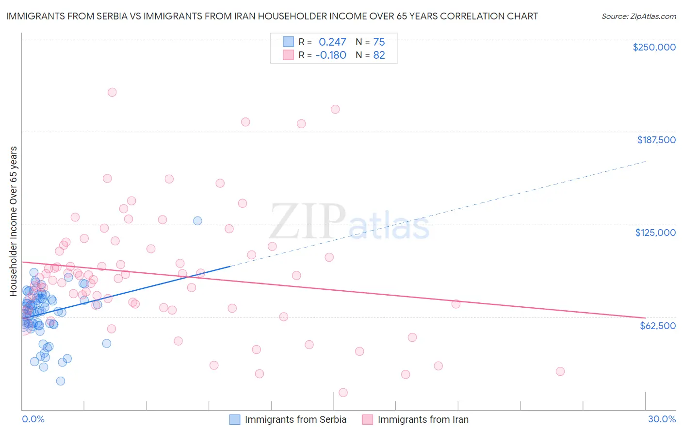 Immigrants from Serbia vs Immigrants from Iran Householder Income Over 65 years