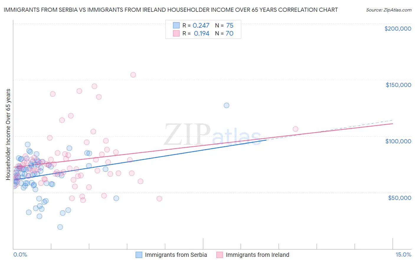 Immigrants from Serbia vs Immigrants from Ireland Householder Income Over 65 years