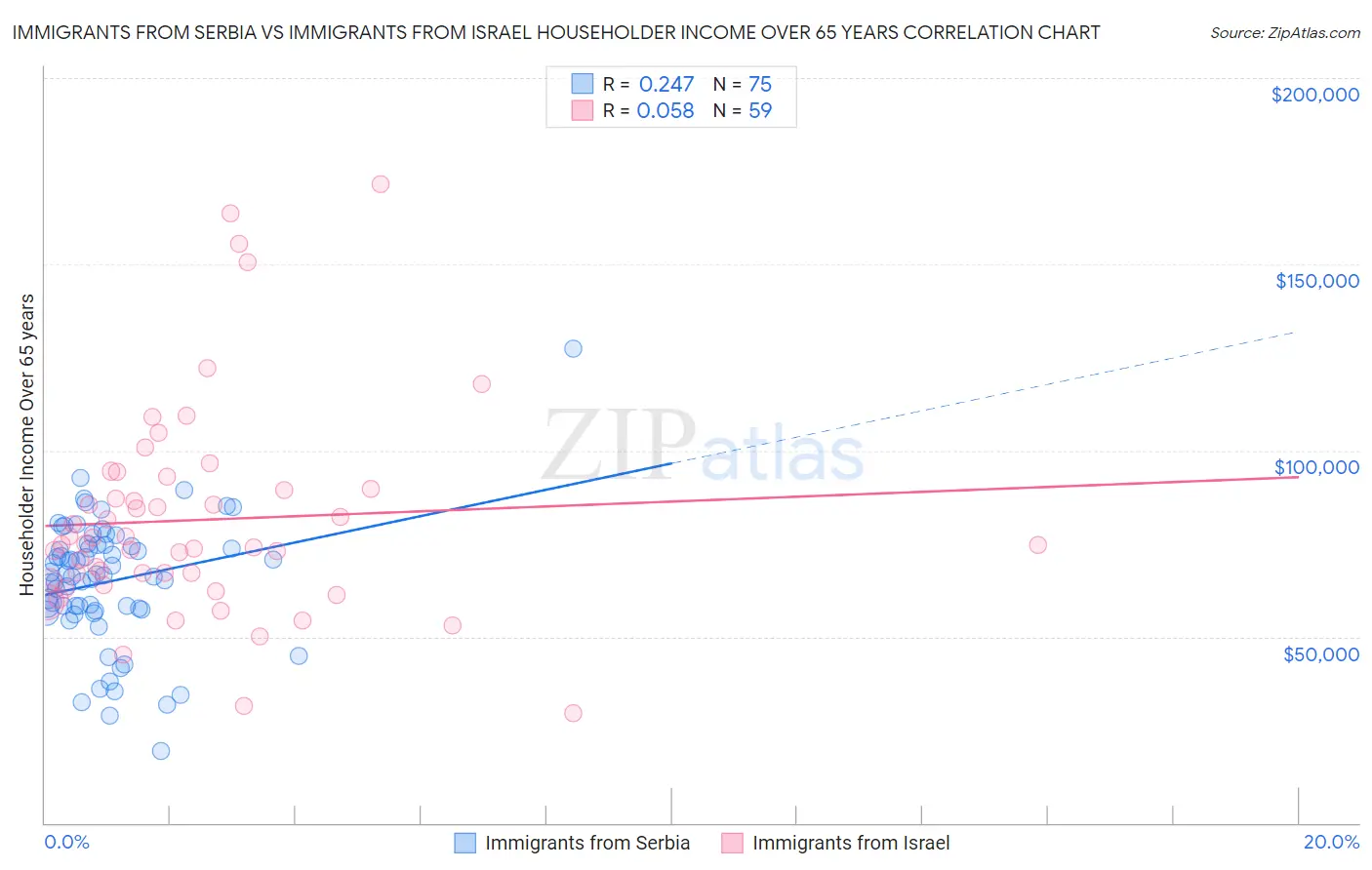 Immigrants from Serbia vs Immigrants from Israel Householder Income Over 65 years