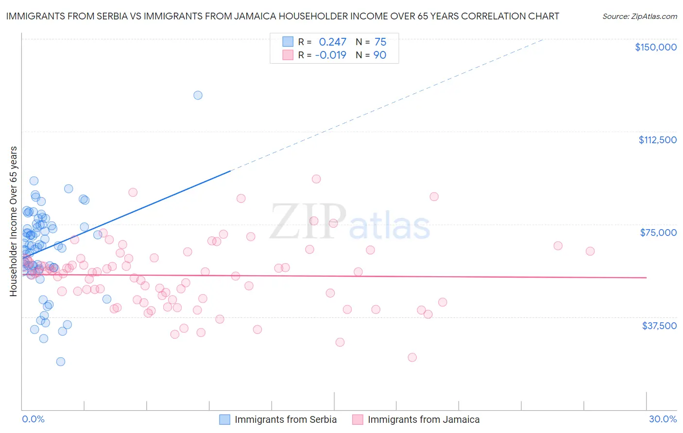 Immigrants from Serbia vs Immigrants from Jamaica Householder Income Over 65 years