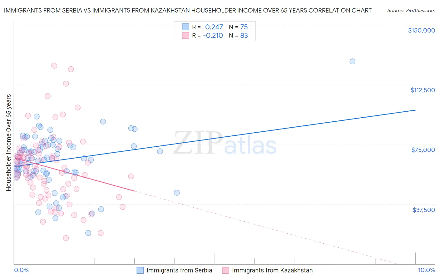 Immigrants from Serbia vs Immigrants from Kazakhstan Householder Income Over 65 years