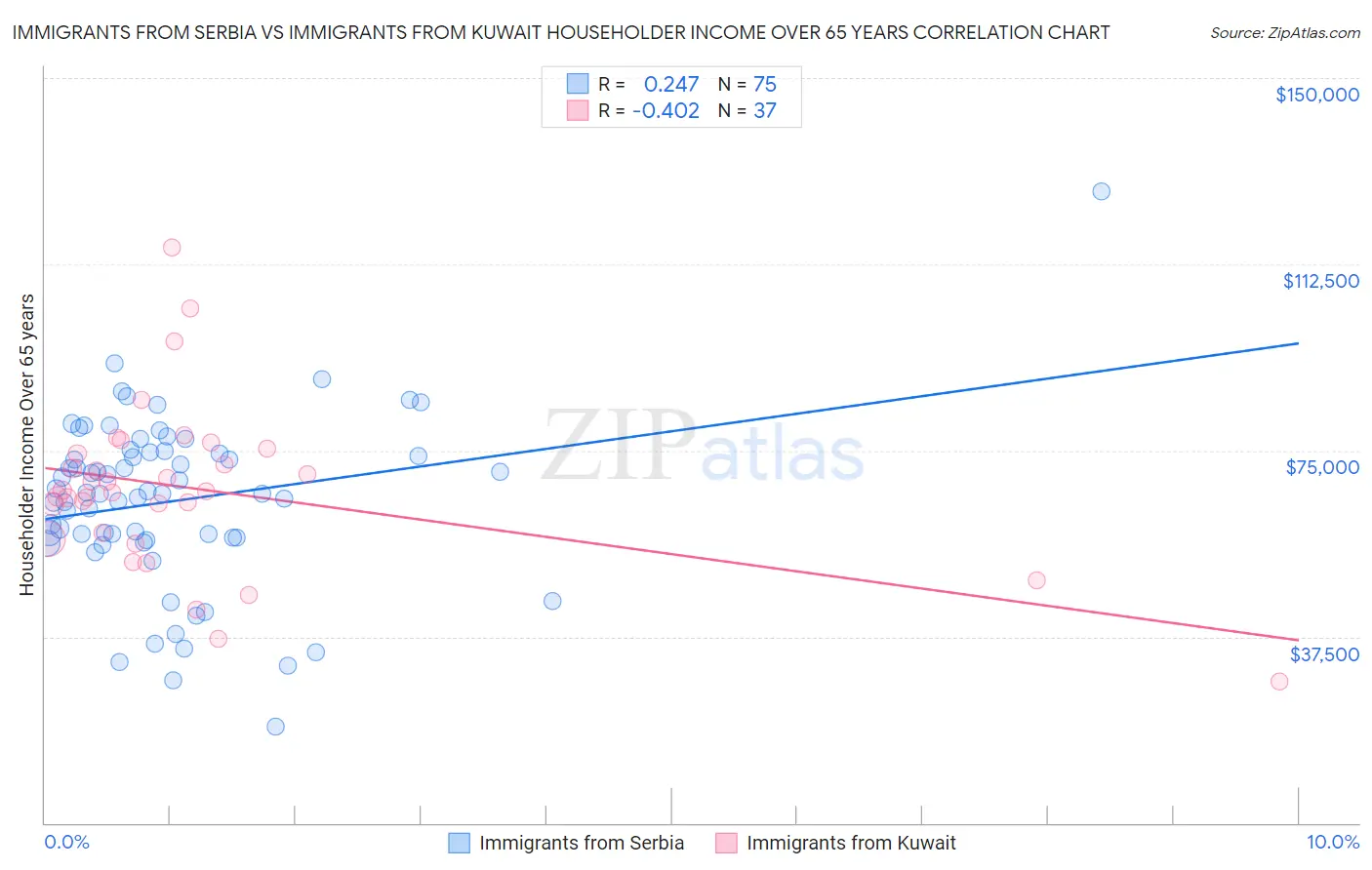 Immigrants from Serbia vs Immigrants from Kuwait Householder Income Over 65 years