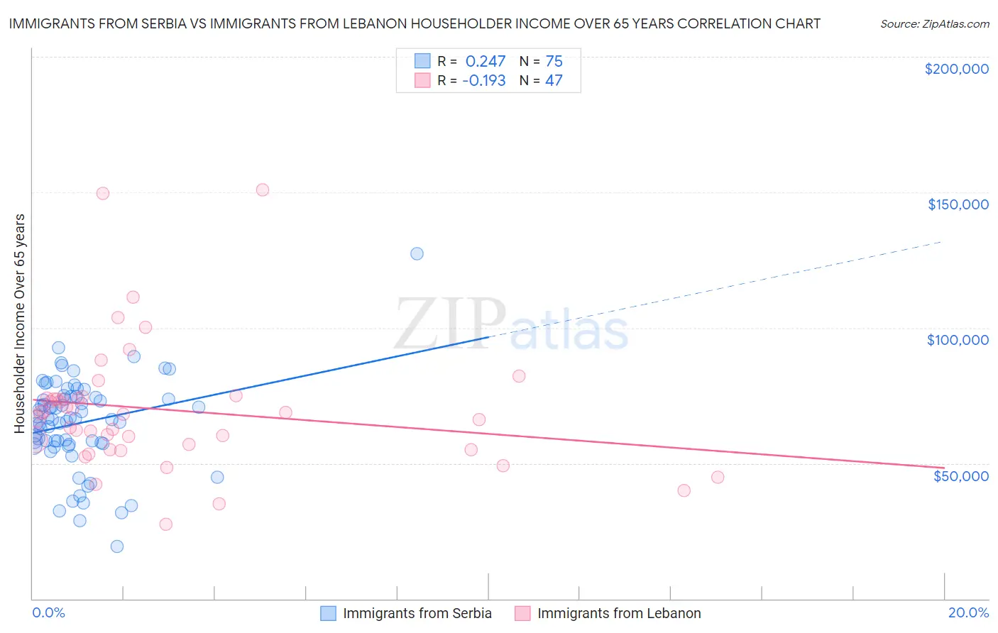 Immigrants from Serbia vs Immigrants from Lebanon Householder Income Over 65 years