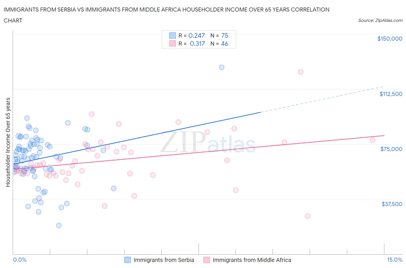 Immigrants from Serbia vs Immigrants from Middle Africa Householder Income Over 65 years