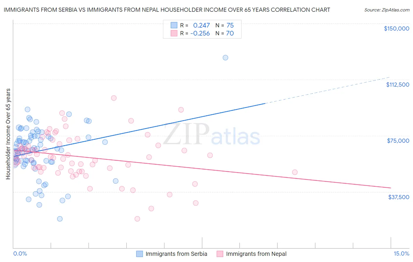 Immigrants from Serbia vs Immigrants from Nepal Householder Income Over 65 years