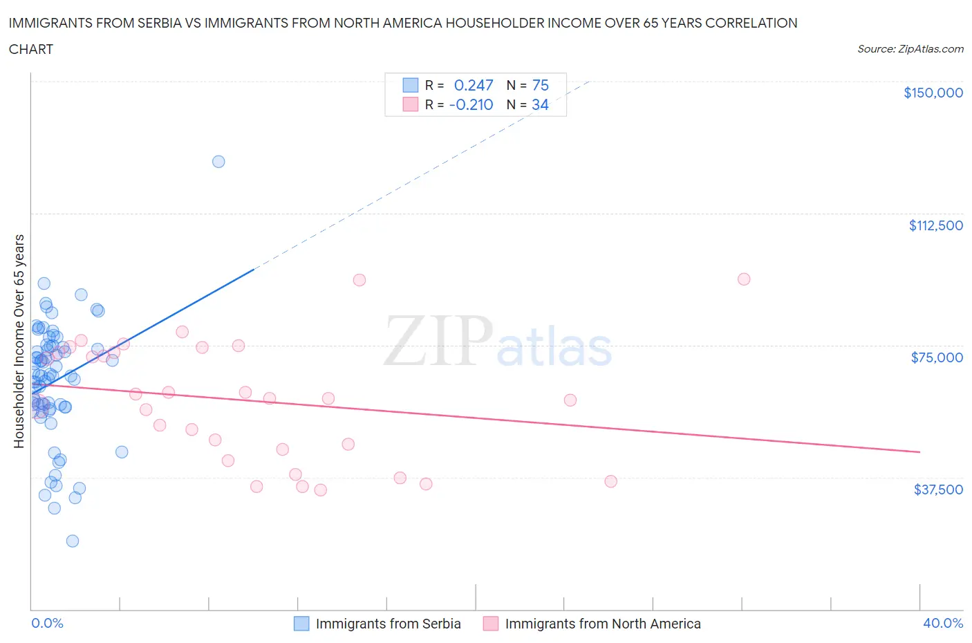 Immigrants from Serbia vs Immigrants from North America Householder Income Over 65 years