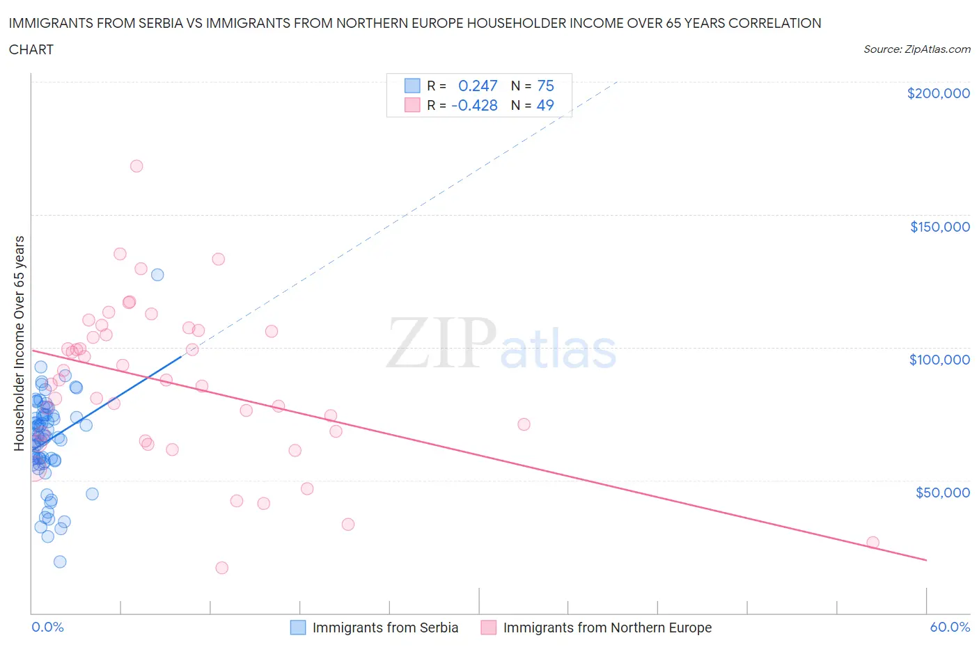 Immigrants from Serbia vs Immigrants from Northern Europe Householder Income Over 65 years