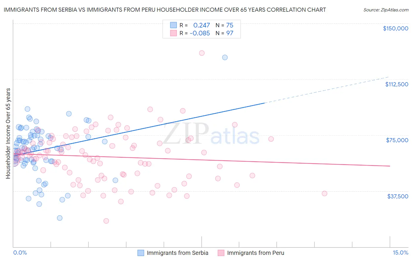 Immigrants from Serbia vs Immigrants from Peru Householder Income Over 65 years