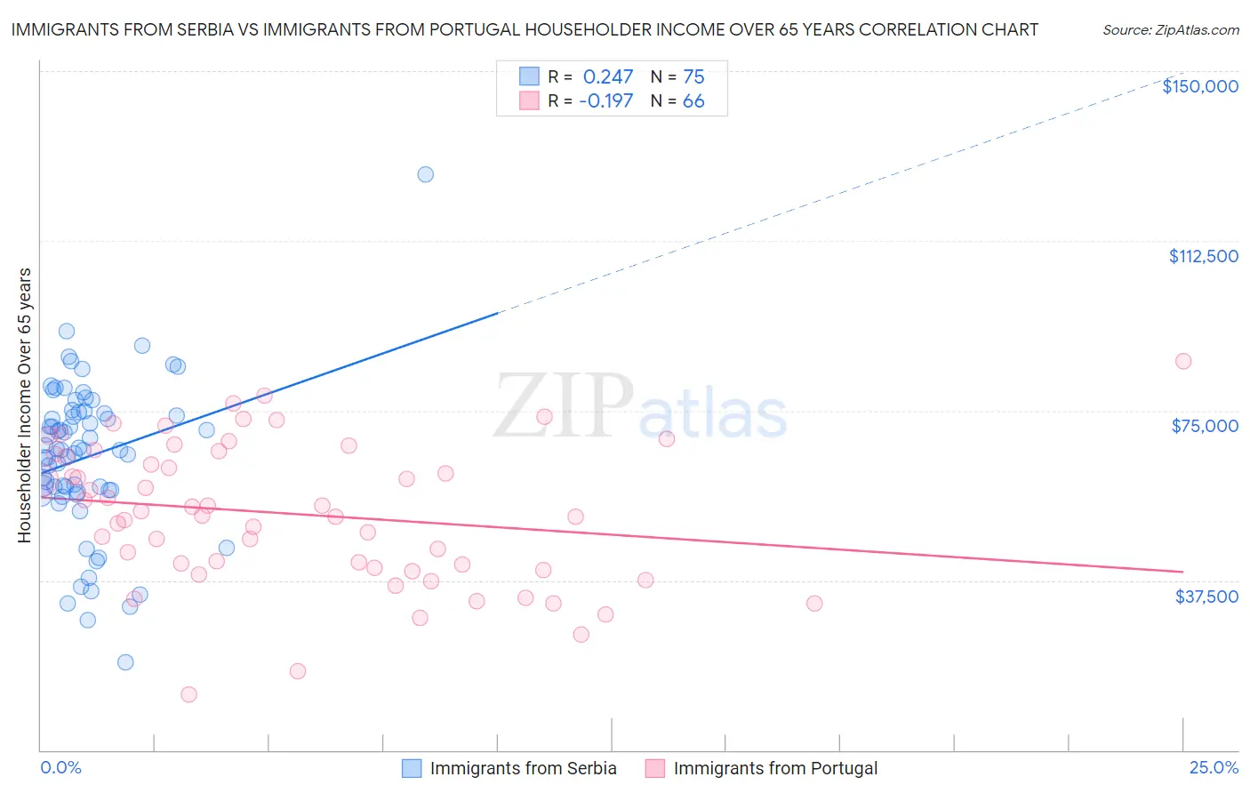 Immigrants from Serbia vs Immigrants from Portugal Householder Income Over 65 years