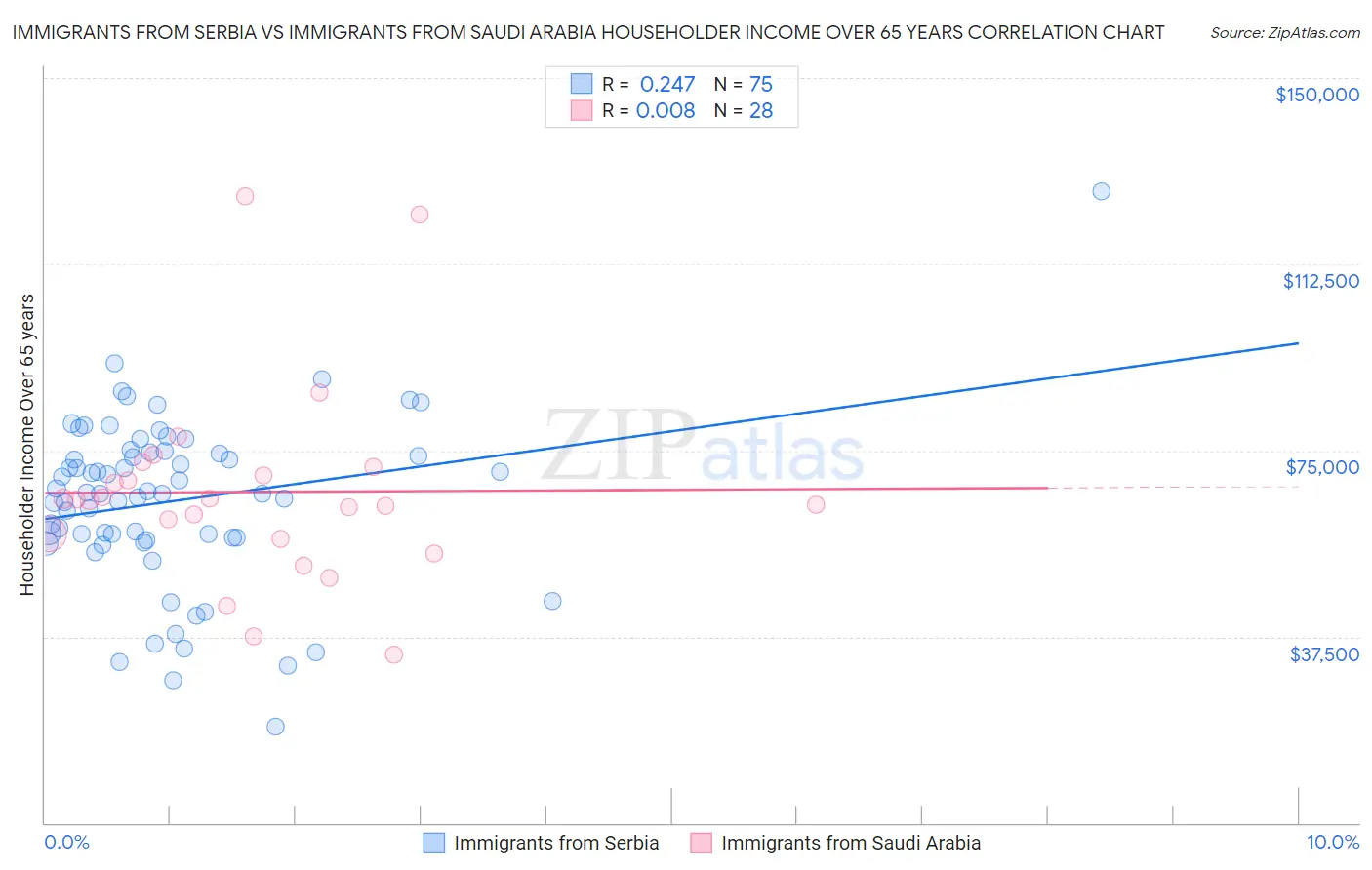 Immigrants from Serbia vs Immigrants from Saudi Arabia Householder Income Over 65 years
