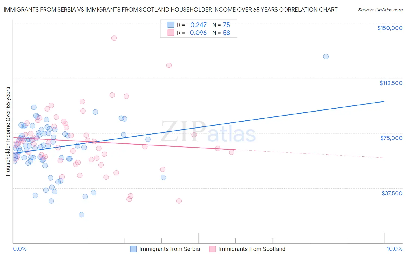 Immigrants from Serbia vs Immigrants from Scotland Householder Income Over 65 years