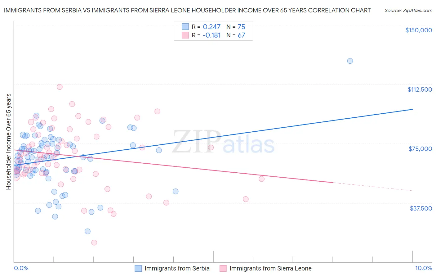Immigrants from Serbia vs Immigrants from Sierra Leone Householder Income Over 65 years