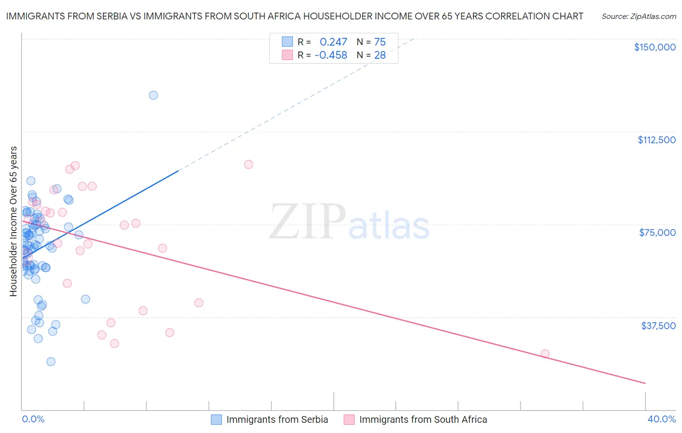 Immigrants from Serbia vs Immigrants from South Africa Householder Income Over 65 years