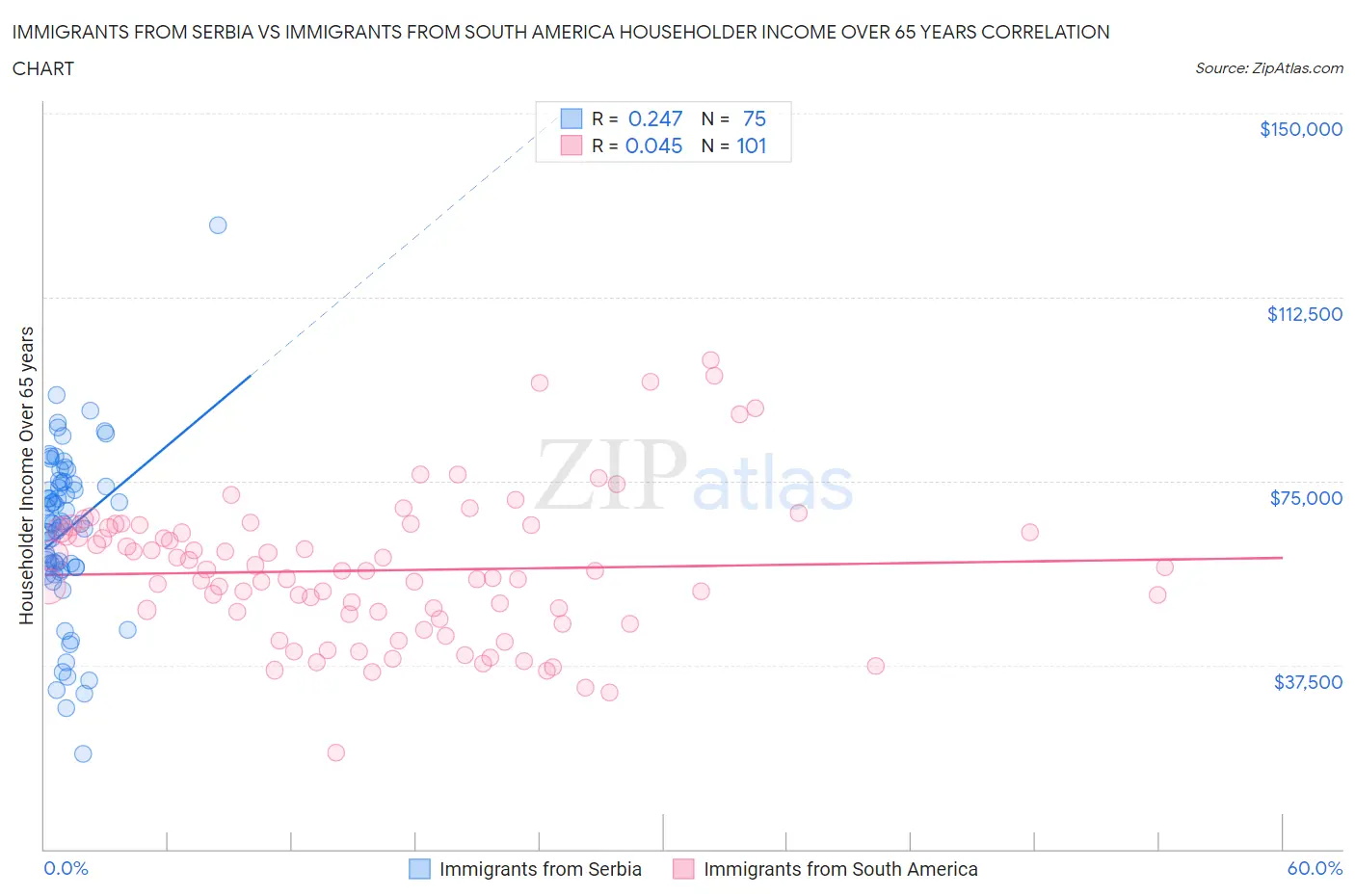 Immigrants from Serbia vs Immigrants from South America Householder Income Over 65 years