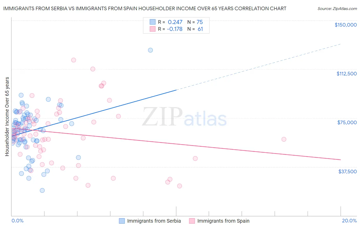 Immigrants from Serbia vs Immigrants from Spain Householder Income Over 65 years