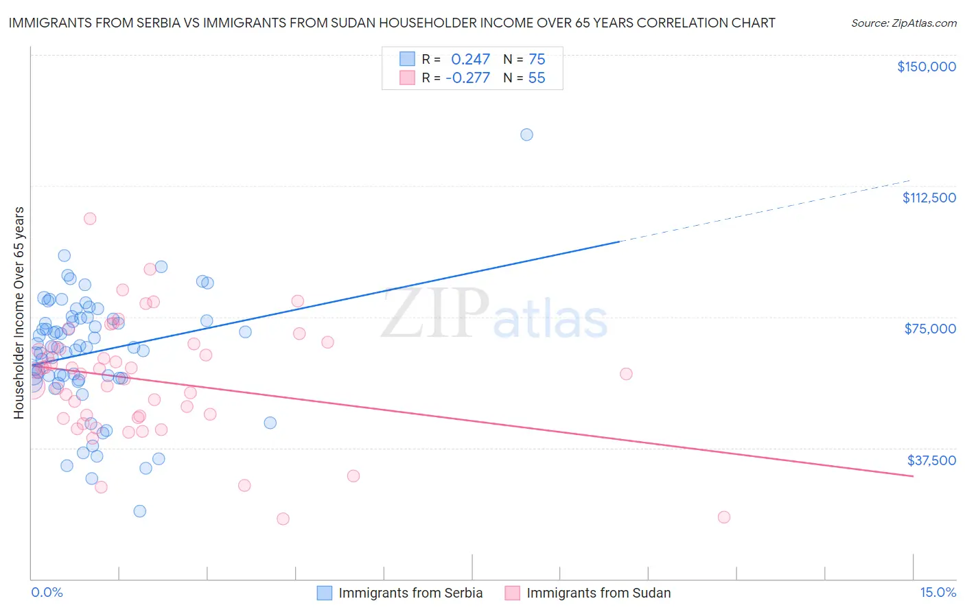 Immigrants from Serbia vs Immigrants from Sudan Householder Income Over 65 years