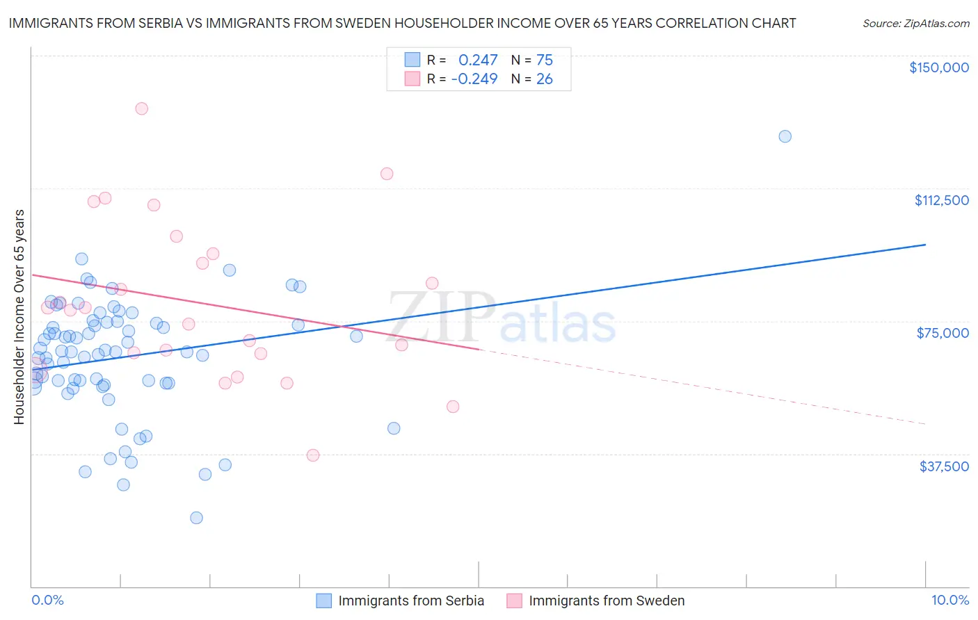 Immigrants from Serbia vs Immigrants from Sweden Householder Income Over 65 years