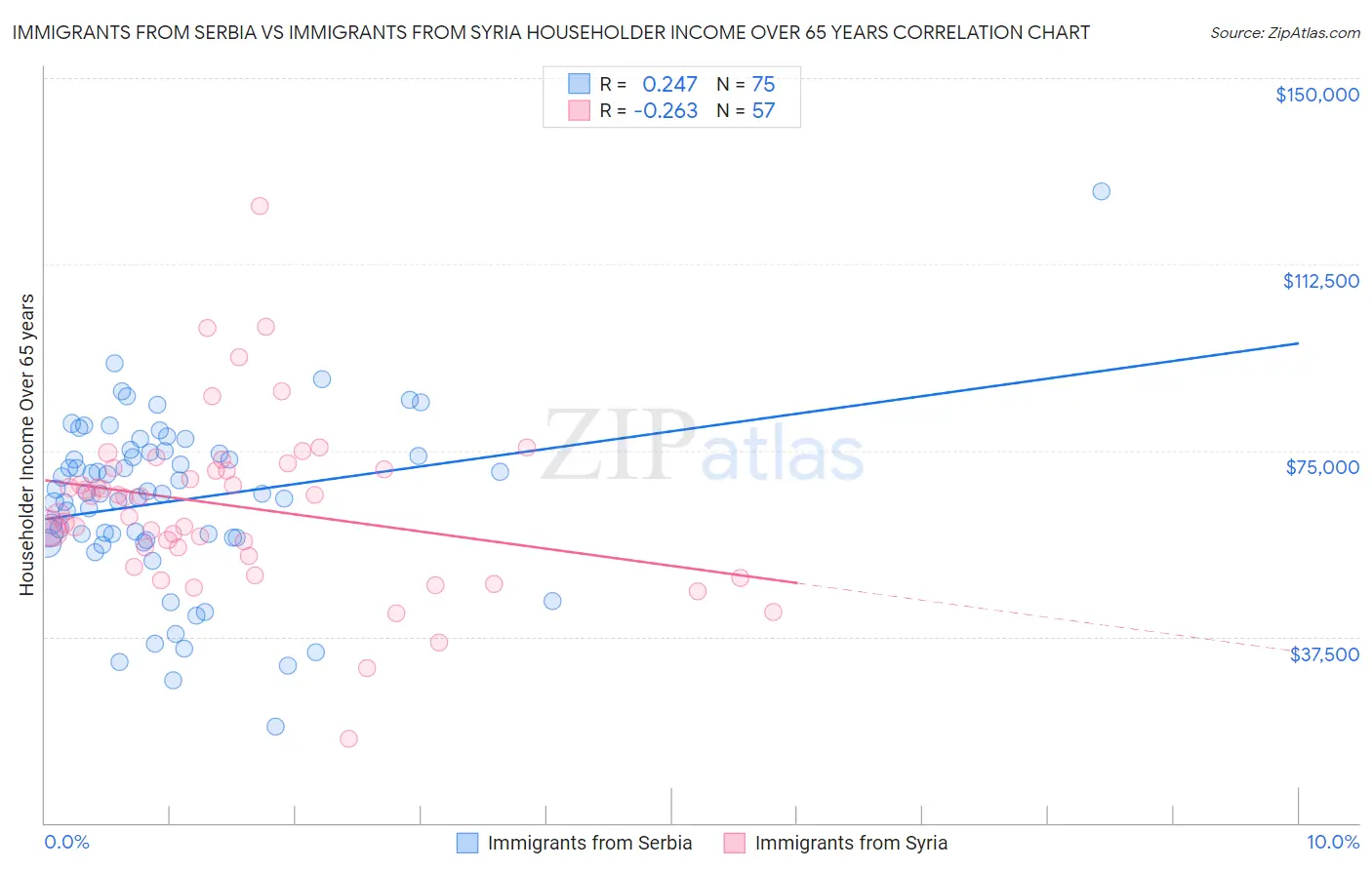 Immigrants from Serbia vs Immigrants from Syria Householder Income Over 65 years